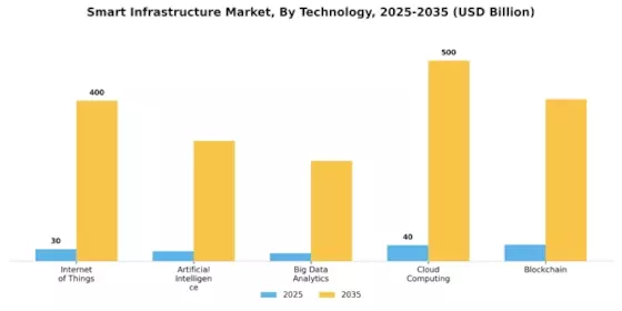 Smart Infrastructure Market Segment Image 0