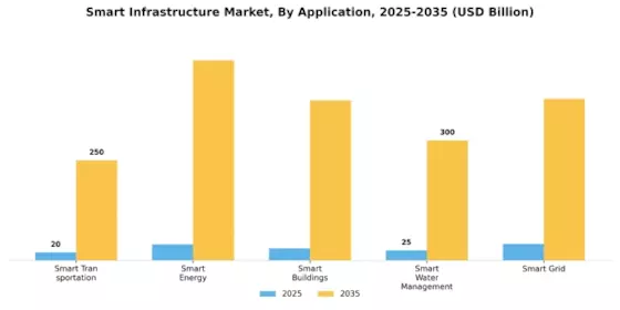 Smart Infrastructure Market Segment Image 1