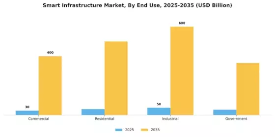 Smart Infrastructure Market Segment Image 2