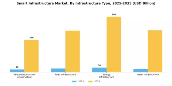 Smart Infrastructure Market Segment Image 3