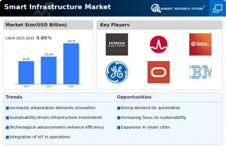 Smart Infrastructure Market Infographic