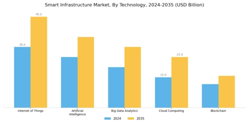 Smart Infrastructure Market Segment Image 0