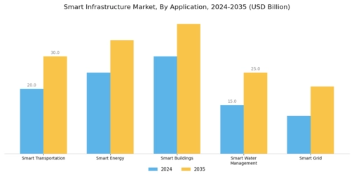 Smart Infrastructure Market Segment Image 1