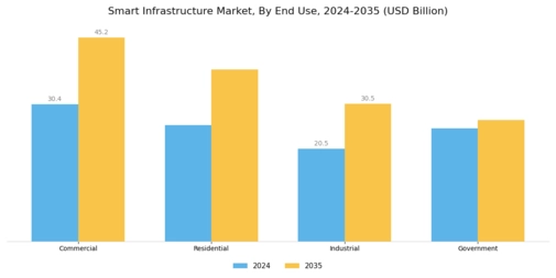 Smart Infrastructure Market Segment Image 2