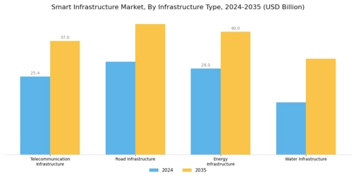 Smart Infrastructure Market Segment Image 3