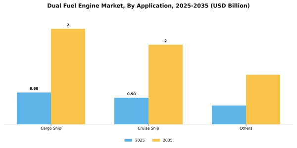 Dual Fuel Engine Market Segment Image 0
