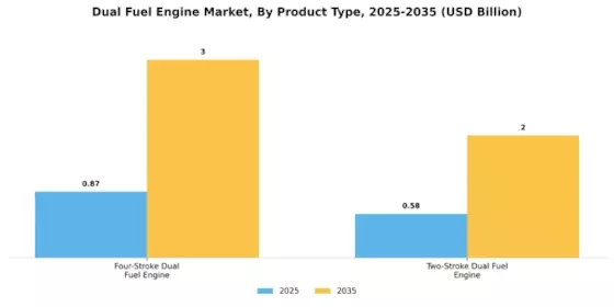 Dual Fuel Engine Market Segment Image 0