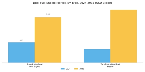 Dual Fuel Engine Market Segment Image 0