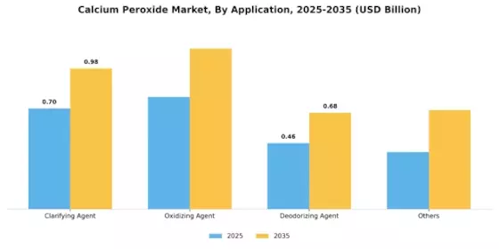 Calcium Peroxide Market Segment Image 1
