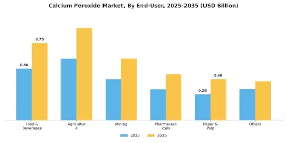 Calcium Peroxide Market Segment Image 2