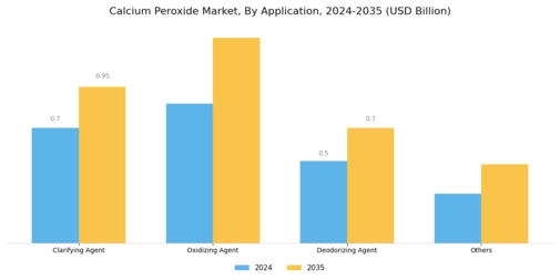 Calcium Peroxide Market Segment Image 1