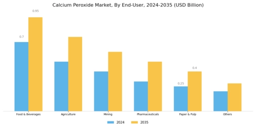 Calcium Peroxide Market Segment Image 2