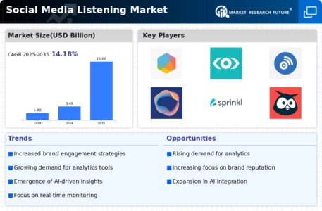 social media listening market Infographic