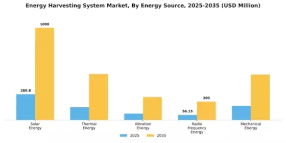 Energy Harvesting System Market Segment Image 2