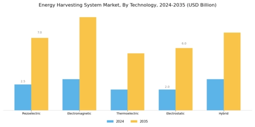 Energy Harvesting System Market Segment Image 2