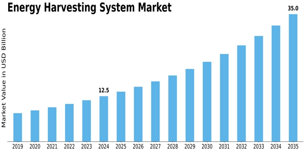 Energy Harvesting System Market Size