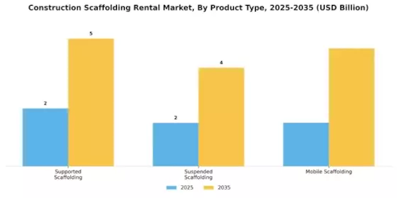 Construction Scaffolding Rental Market Segment Image 0