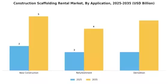 Construction Scaffolding Rental Market Segment Image 1