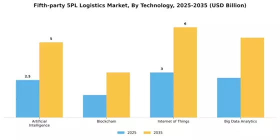 Fifth-party 5PL Logistics Market Segment Image 4