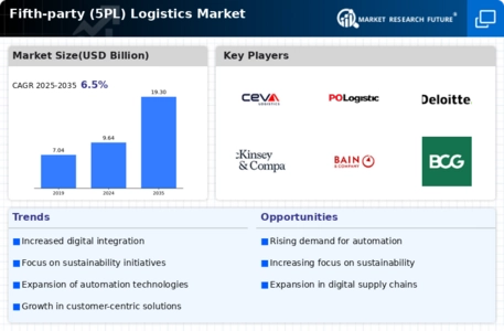Fifth-party (5PL) Logistics Market Research Report—Global Forecast till 2034 Infographic