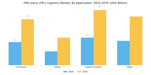 Fifth-party 5PL Logistics Market Segment Image 1