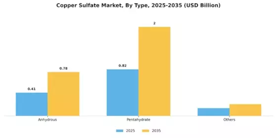 Copper Sulfate Market Segment Image 0