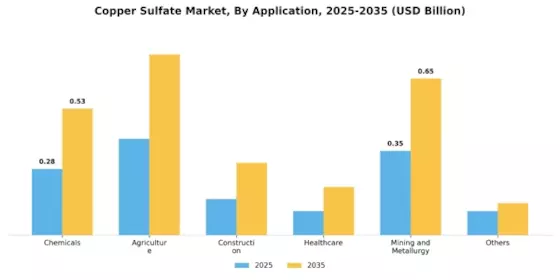 Copper Sulfate Market Segment Image 1