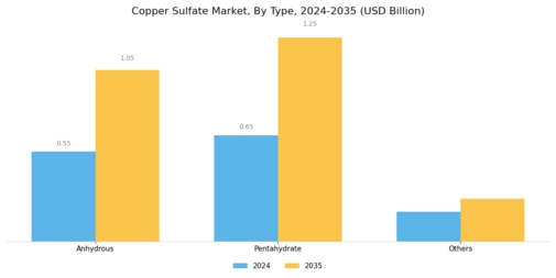 Copper Sulfate Market Segment Image 0