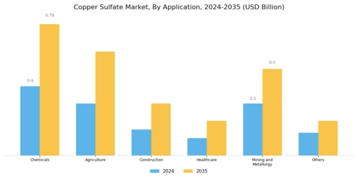 Copper Sulfate Market Segment Image 1