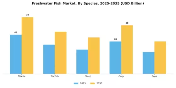 Freshwater Fish Market Segment Image 0