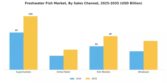 Freshwater Fish Market Segment Image 1
