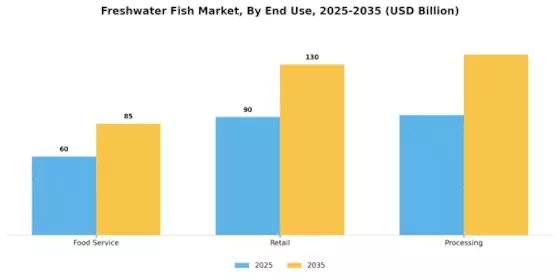 Freshwater Fish Market Segment Image 2