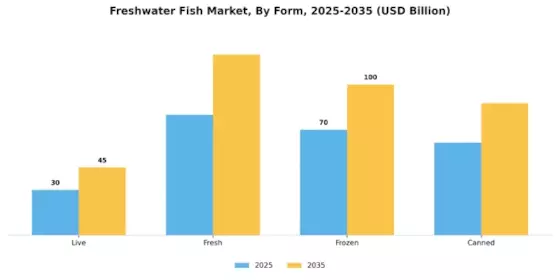 Freshwater Fish Market Segment Image 3