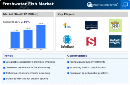 Freshwater Fish Market Infographic