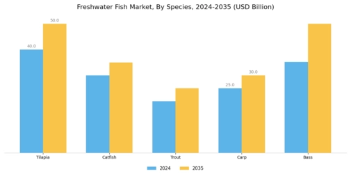Freshwater Fish Market Segment Image 0