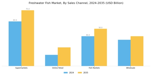 Freshwater Fish Market Segment Image 1