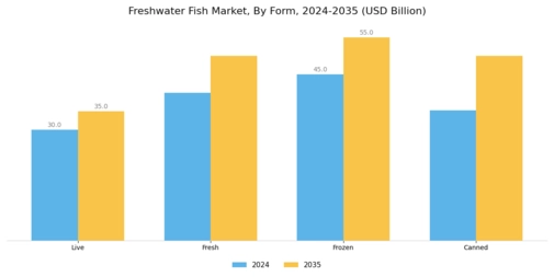 Freshwater Fish Market Segment Image 3