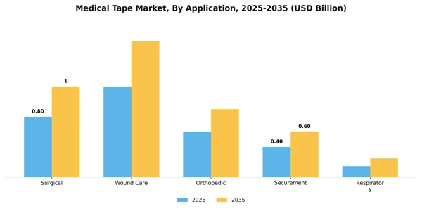 Medical Tape Market Segment Image 0