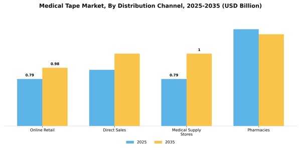 Medical Tape Market Segment Image 1
