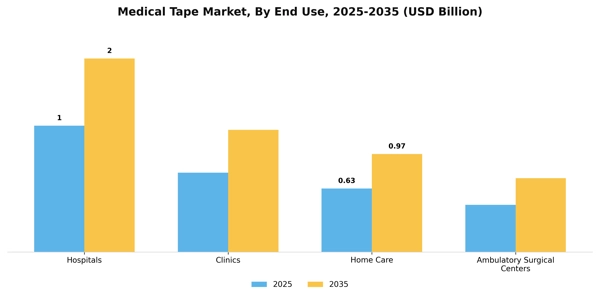 Medical Tape Market Segment Image 2