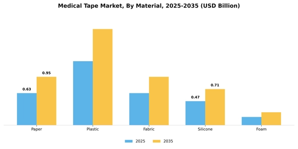 Medical Tape Market Segment Image 3