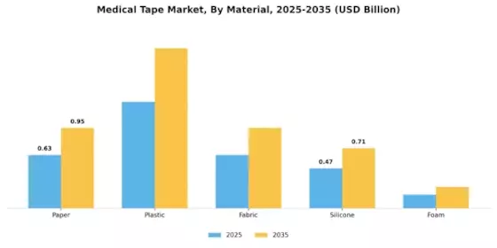 Medical Tape Market Segment Image 1