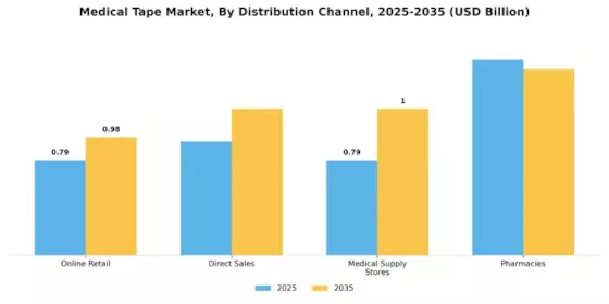 Medical Tape Market Segment Image 3