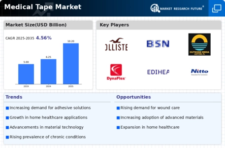 Medical Tape Market Infographic