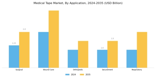 Medical Tape Market Segment Image 0
