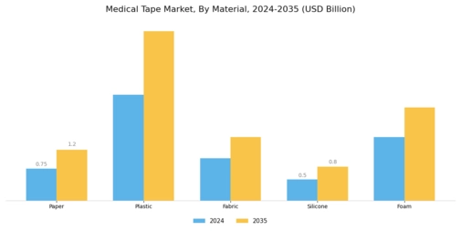 Medical Tape Market Segment Image 1