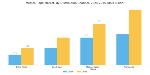 Medical Tape Market Segment Image 3