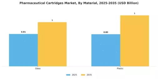 Pharmaceutical Cartridges Market Segment Image 0
