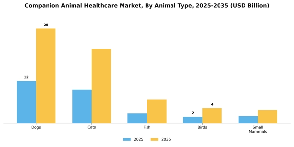 Companion Animal Healthcare Market Segment Image 0