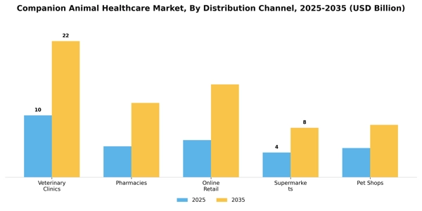 Companion Animal Healthcare Market Segment Image 1